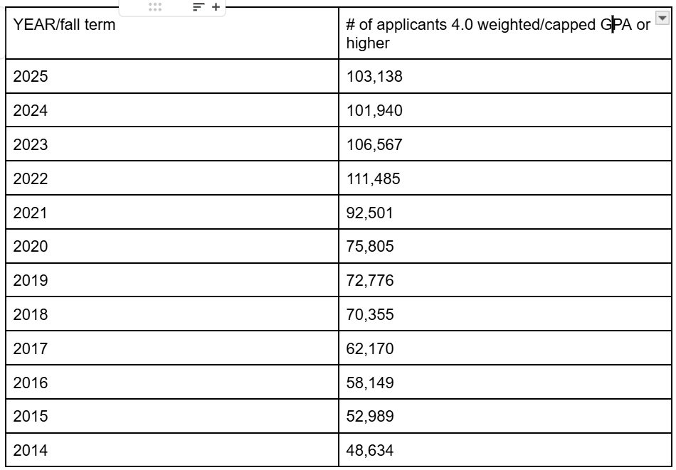 Table showing the number of applicants with a 4.0 weighted/capped GPA or higher for fall terms from 2014 to 2025.