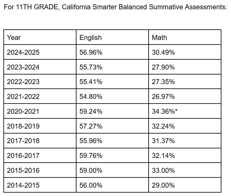 Table showing 11th grade California Smarter Balanced Summative Assessment results for English and Math from 2014-2015 to 2024-2025.