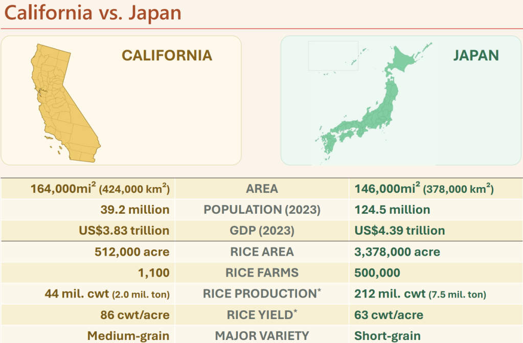 California is bigger than Japan land wise, and Japan is growing more rice in a limited amount of area, comparatively.