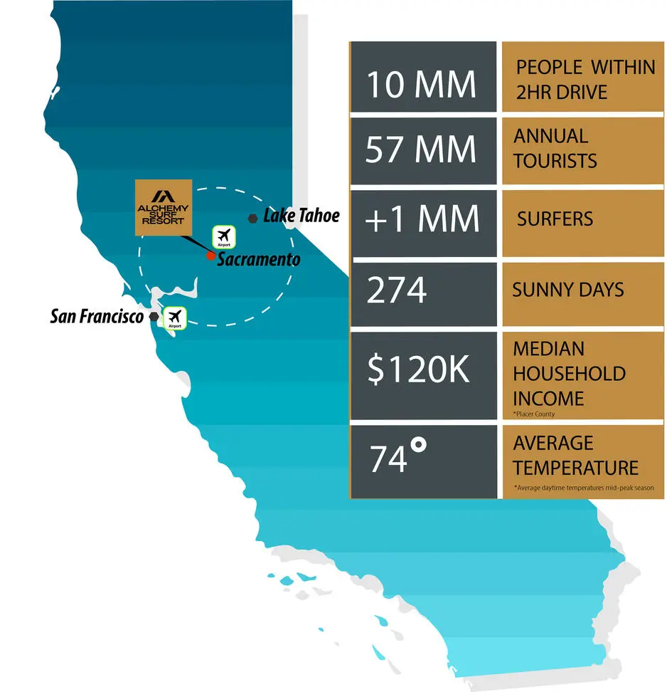 Illustration of Alchemy Surf Resort's location in California and key statistics about the region.