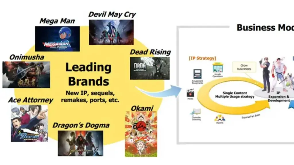 Capcom Investor Meeting