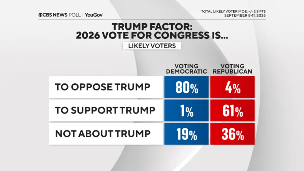 CBS News Poll showing 