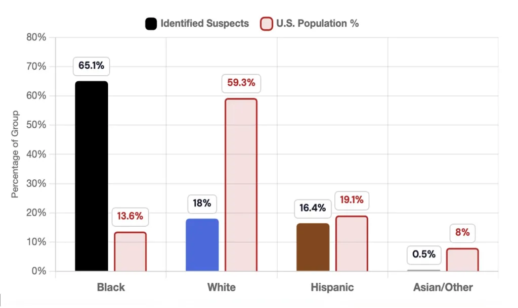 Bar chart comparing racial shares of identified suspects against US population percentages.