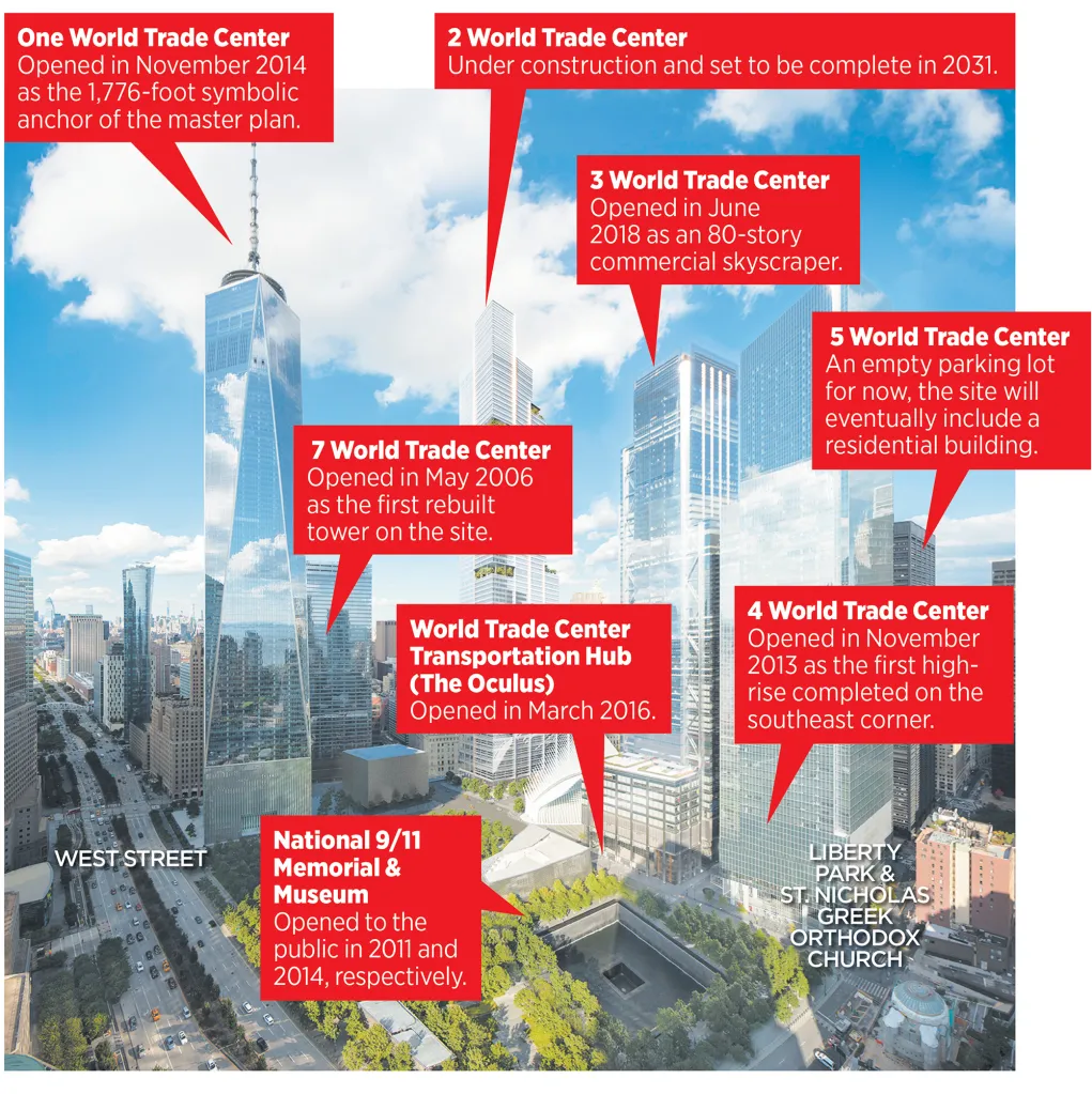 Illustration of the World Trade Center site redevelopment, with various buildings and landmarks labeled with their names and completion statuses.