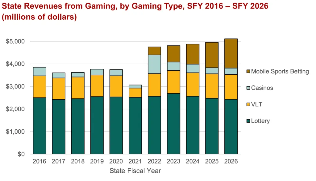 Bar chart showing state revenues from gaming by type from 2016 to 2026, with lottery and VLT contributing the most.