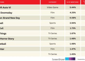 NBA Excitement Elevates as New Season Kicks Off | Chart