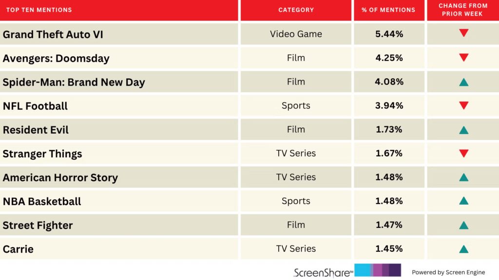 NBA Excitement Elevates as New Season Kicks Off | Chart