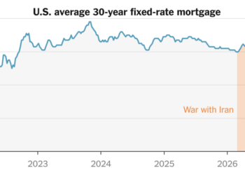 Mortgage Rates Hover at 7.4%, Highest Since 2023