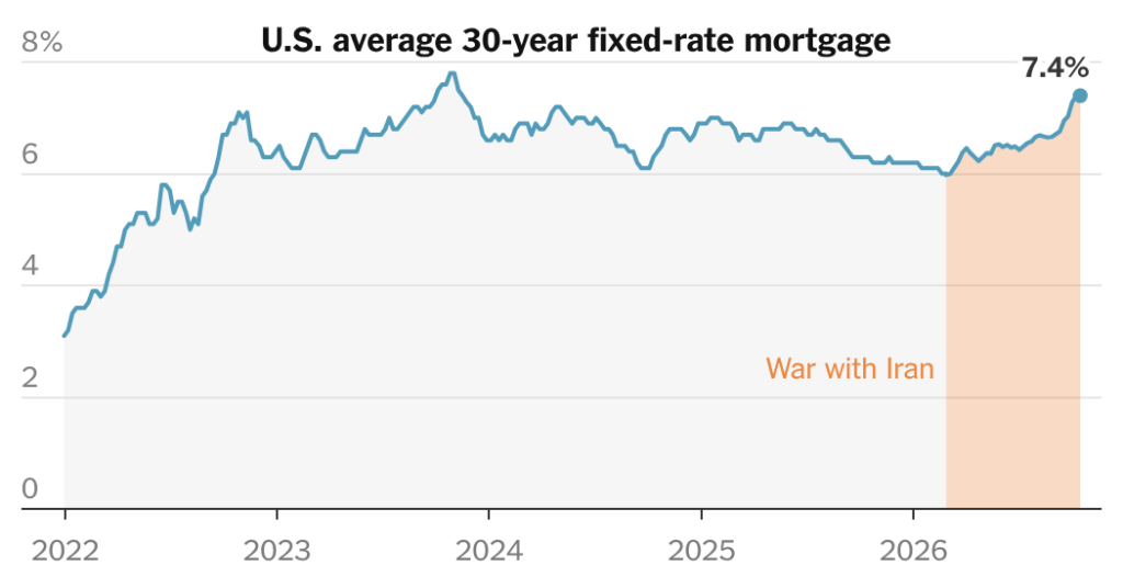 Mortgage Rates Hover at 7.4%, Highest Since 2023