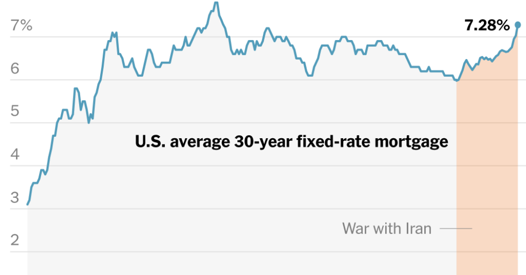 Mortgage Rates Keep Climbing, Leading Some Buyers to Riskier Loans