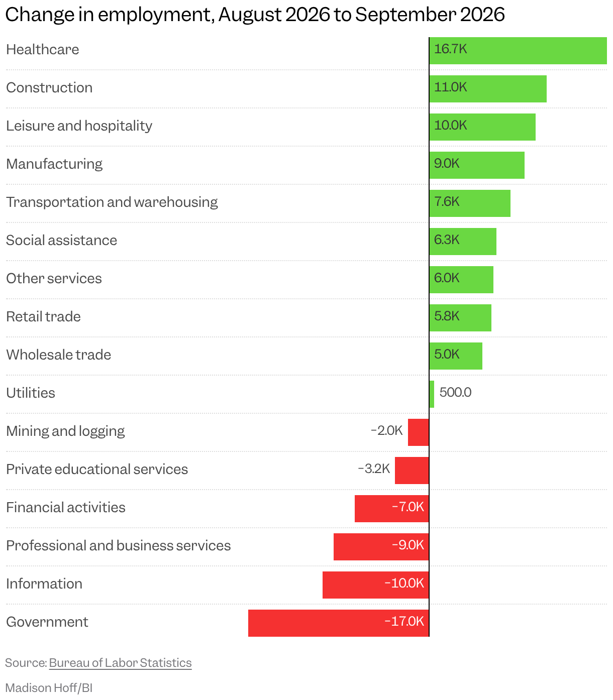 Bar chart showing the change in employment from August 2026 to September 2026