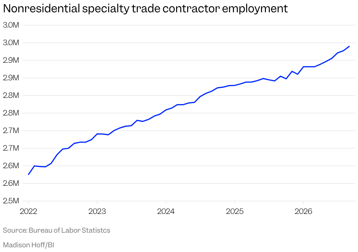 Line chart of nonresidential specialty trade contractor employment