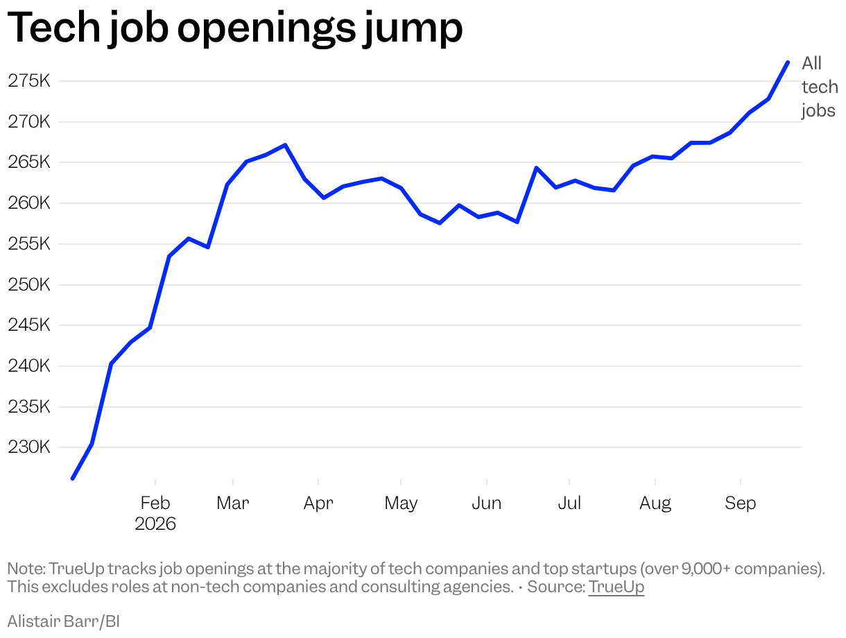 Tech job openings jump (Line chart)