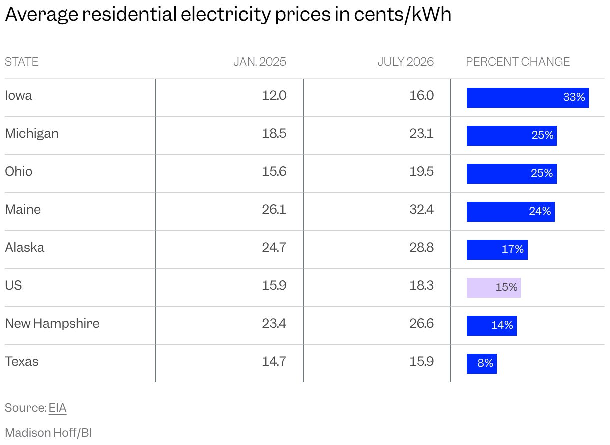 Bar chart of the change from January 2025 to July 2026 for average residential electricity prices