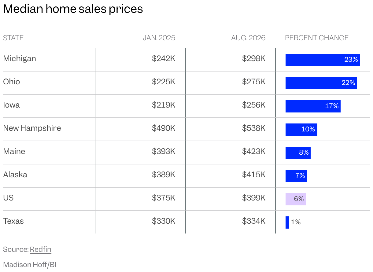 Table of the percent change from January 2025 to August 2026 for median home sales prices for several states