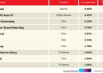 ‘Verity’ and ‘American Horror Story’ Enter the Top 10 Most Anticipated Titles | Chart