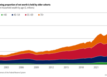 The great boomer hoard: Americans 55 and over hold $140 trillion, roughly three-quarters of total net worth