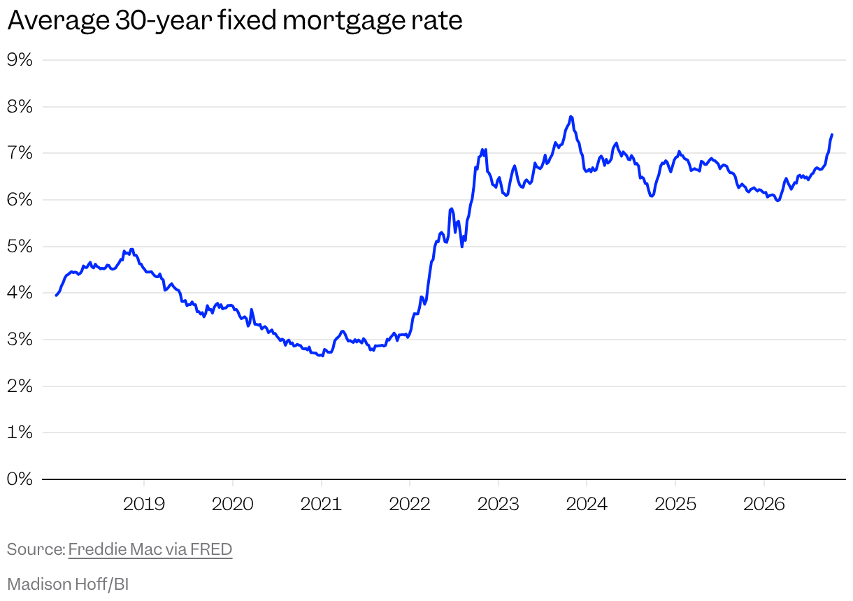 Line chart of the average 30-year fixed mortgage rate since 2018