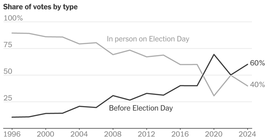 Why Overanalyzing the Early Vote Can Be Misleading