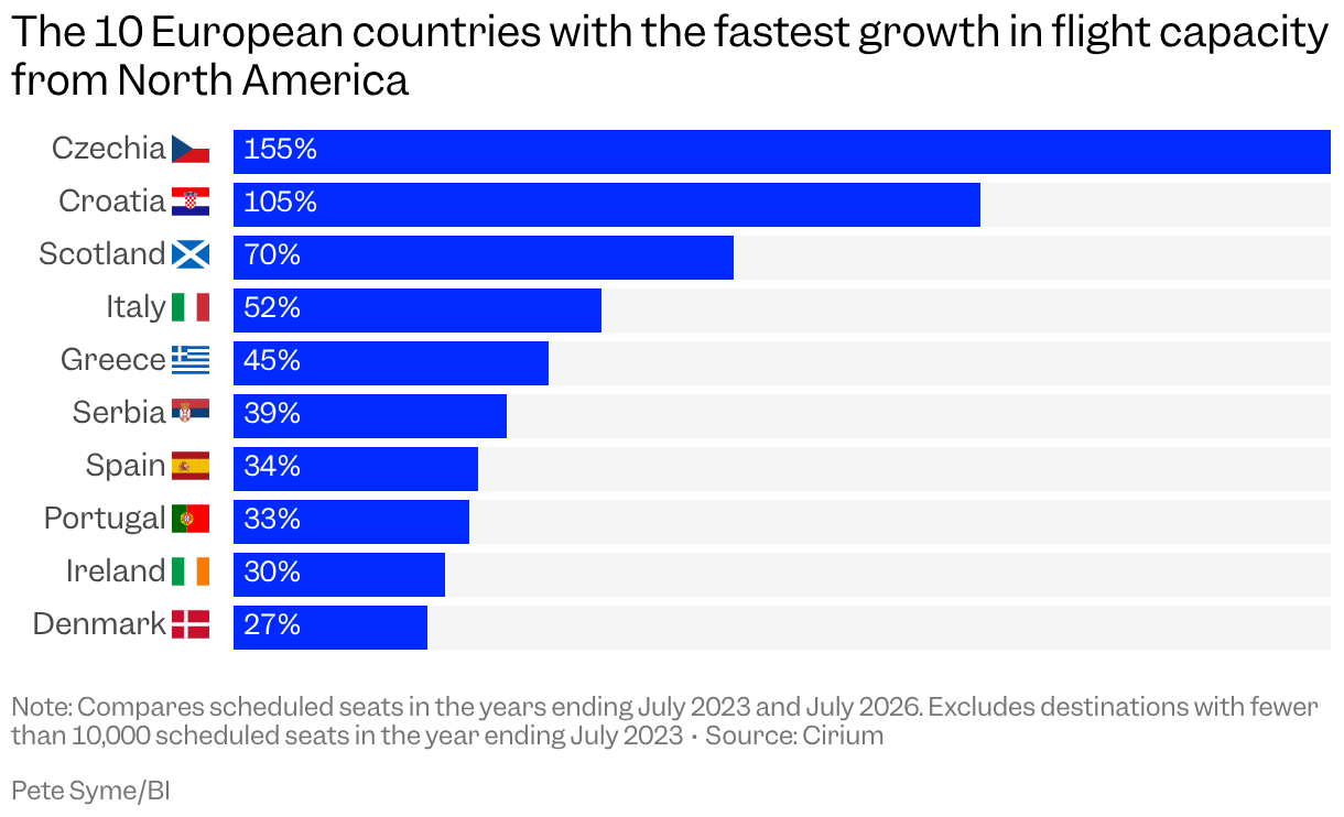A bar chart lists the 10 European countries that saw the highest percentage growth in flight capacity from North America, with Czechia and Croatia over 100% followed by Scotland on 70%, Italy on 52%.