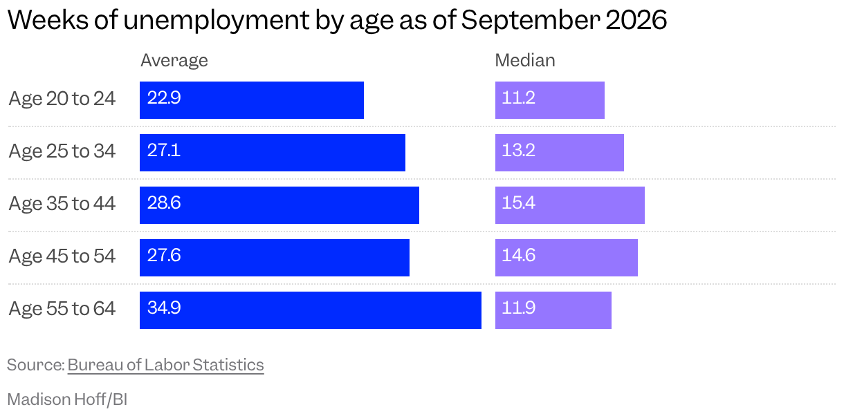 Split bar chart of the average and median weeks of unemployment for various age groups