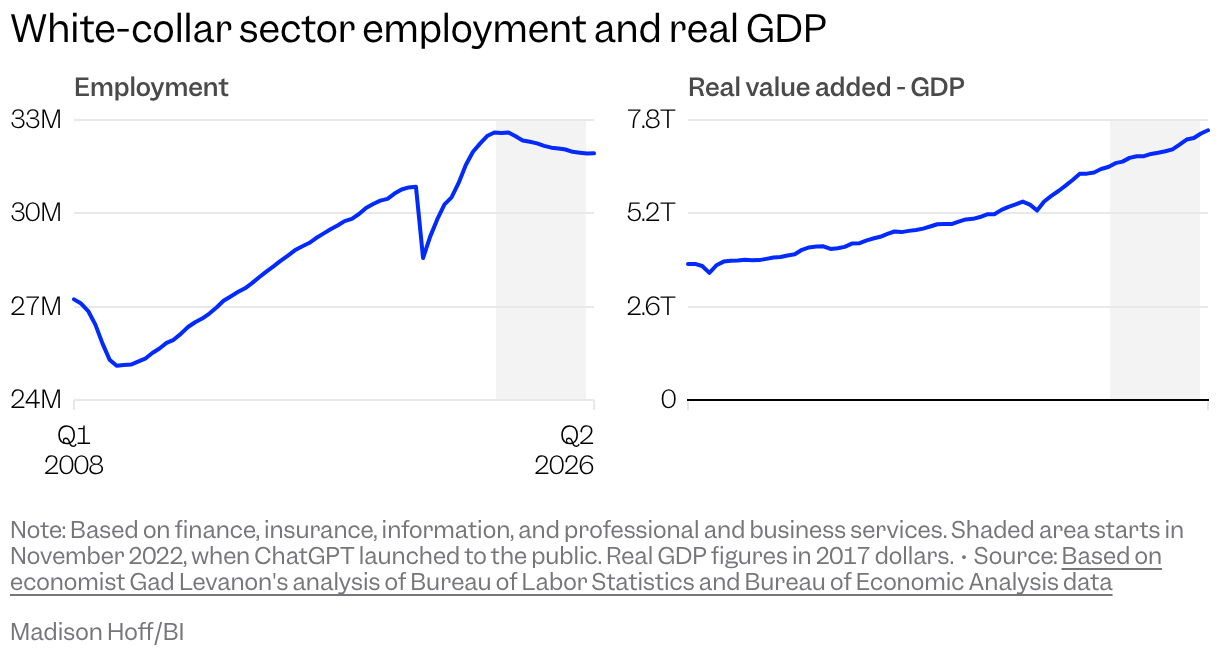 Mini line charts of finance, insurance, information and professional and business services employment and their real GDP