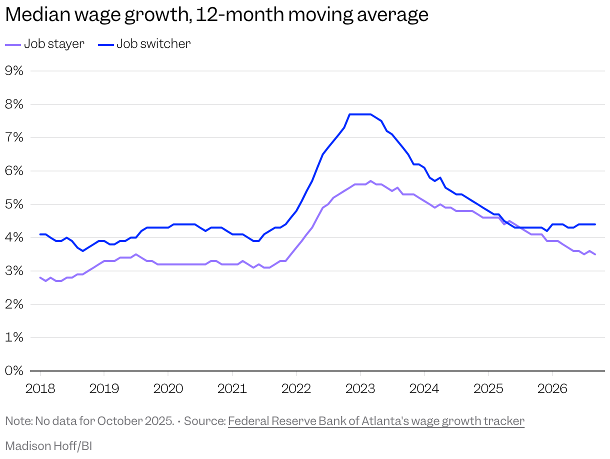 Line chart with two lines showing median wage growth of job stayers and job switchers