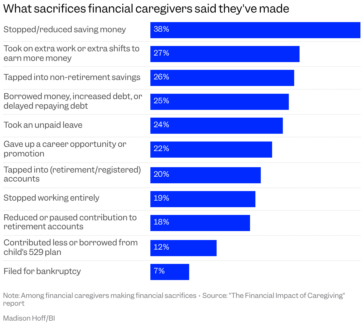 Bar chart of various sacrifices financial caregivers surveyed said they've made