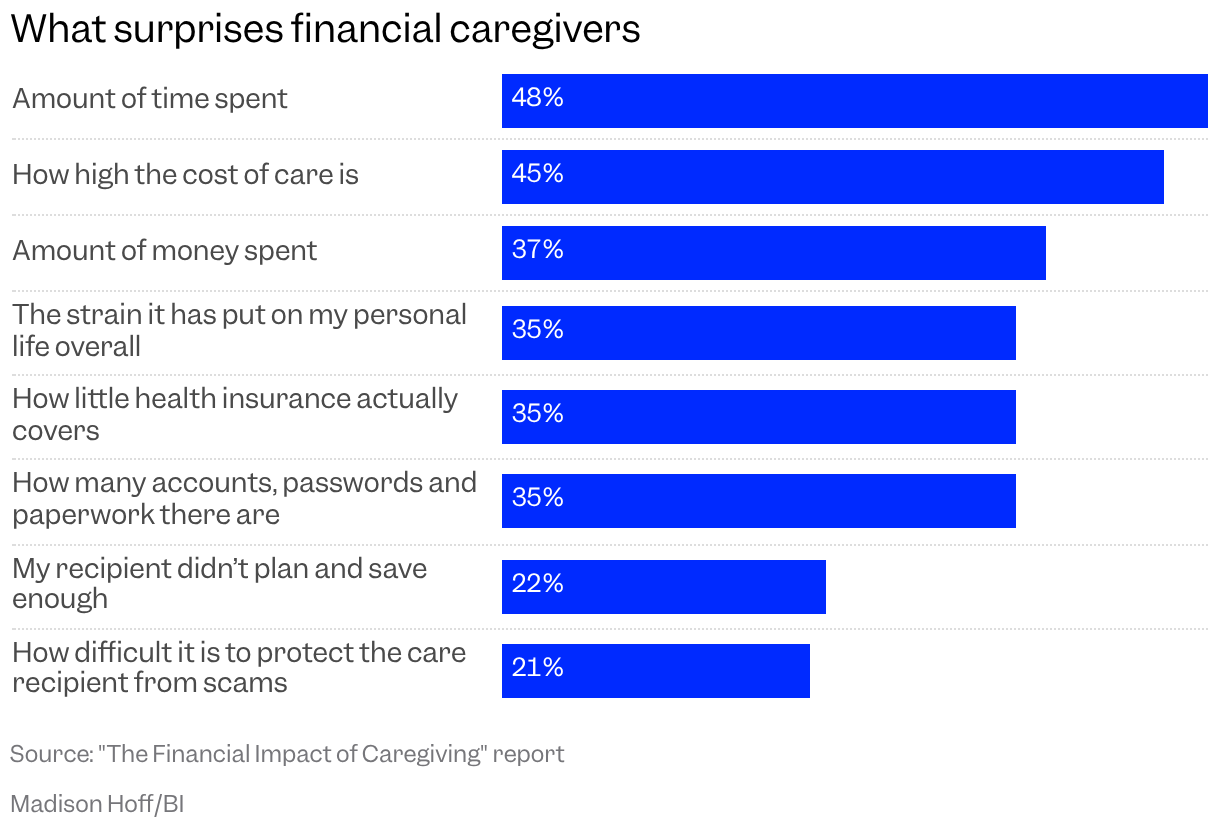 Bar chart about what financial caregivers surveyed said surprised them