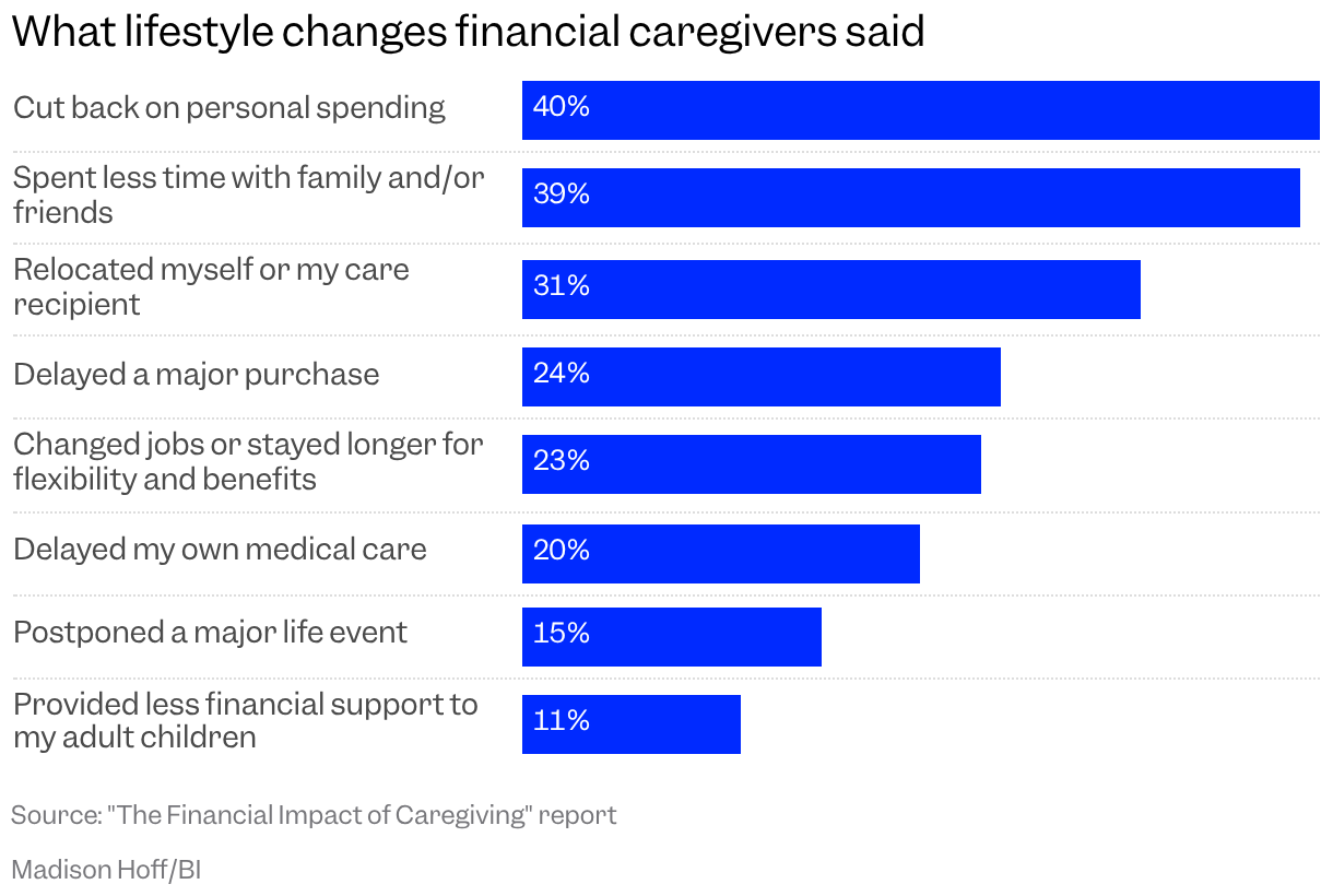 Bar chart about the lifestyle changes financial caregivers surveyed said