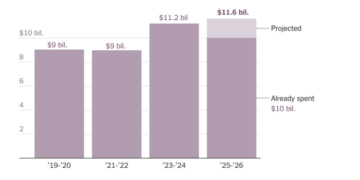 The Breathtaking Cost of the Midterms: $10 Billion and Counting on Ads