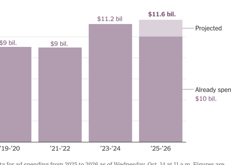 The Breathtaking Cost of the Midterms: $10 Billion and Counting on Ads