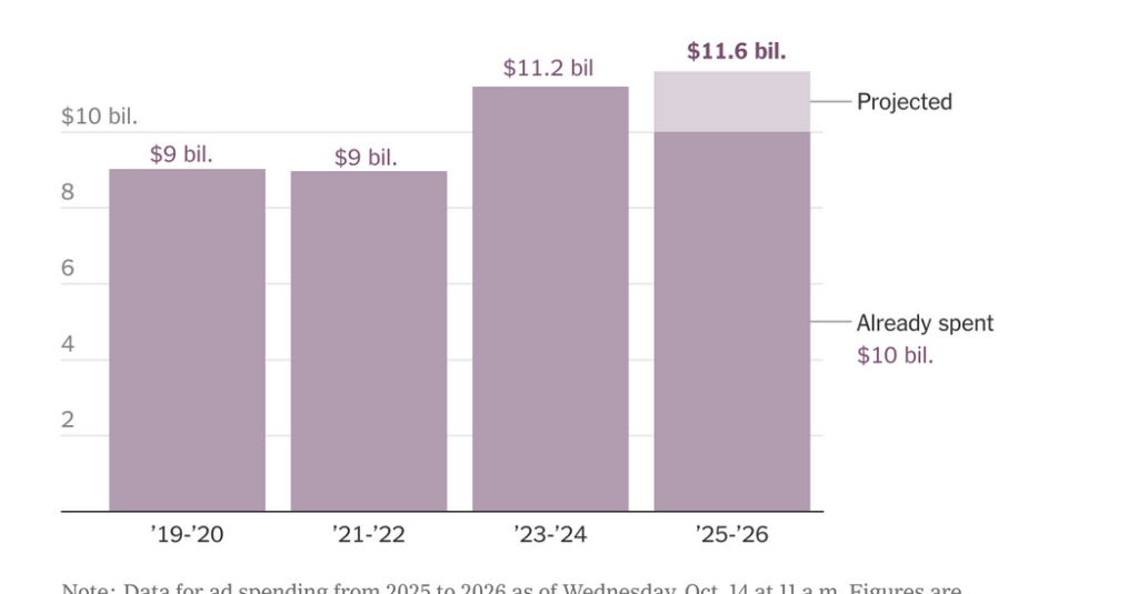 The Breathtaking Cost of the Midterms: $10 Billion and Counting on Ads