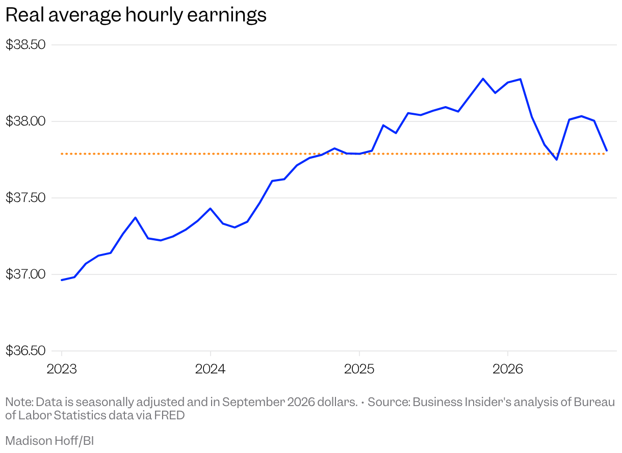 Line chart of real average hourly earnings
