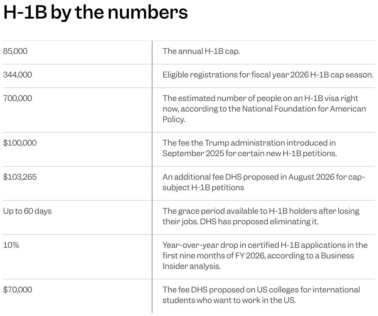 H-1B by the numbers (Table)