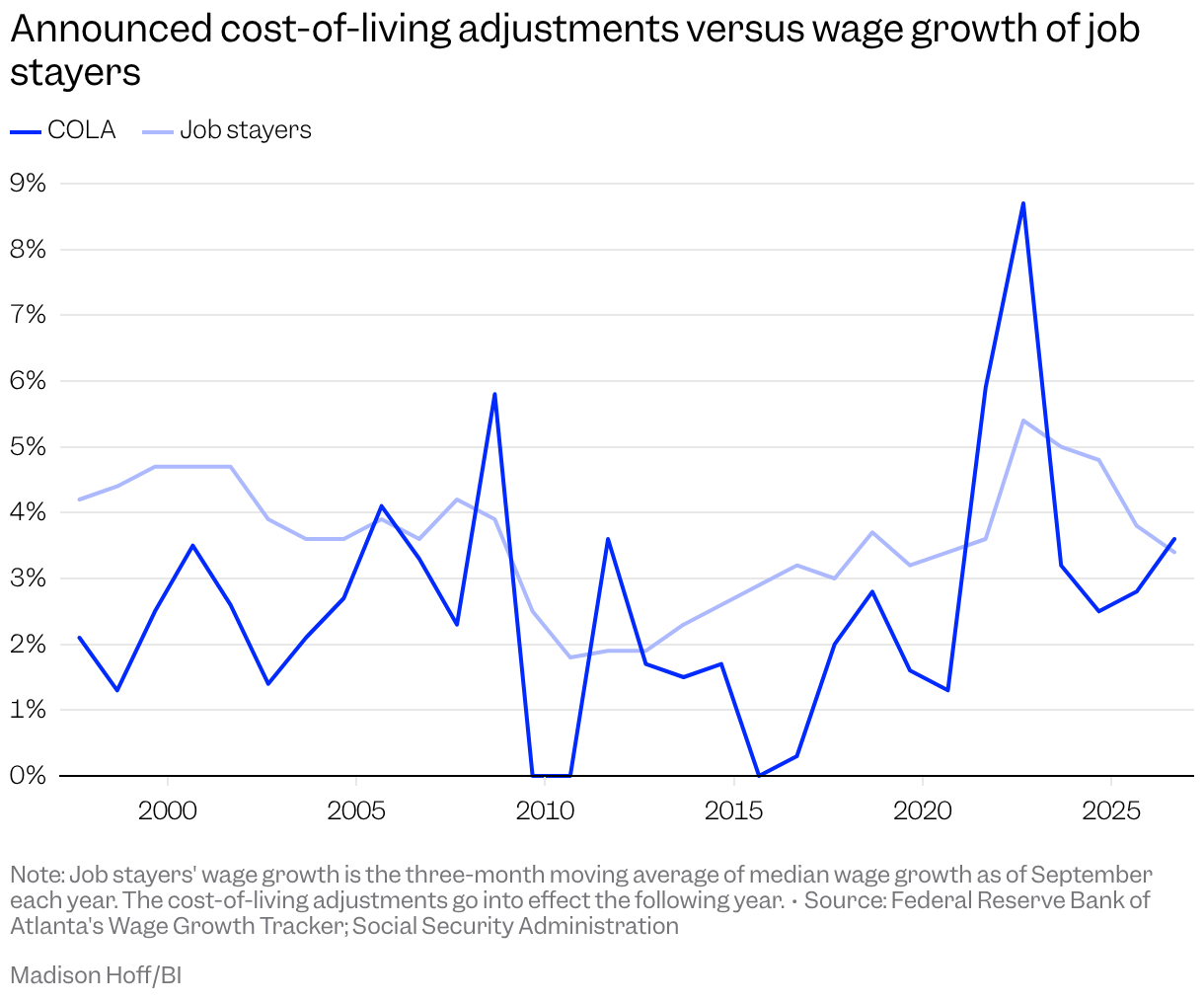 Line chart of announced cost-of-living adjustments versus wage growth of job stayers