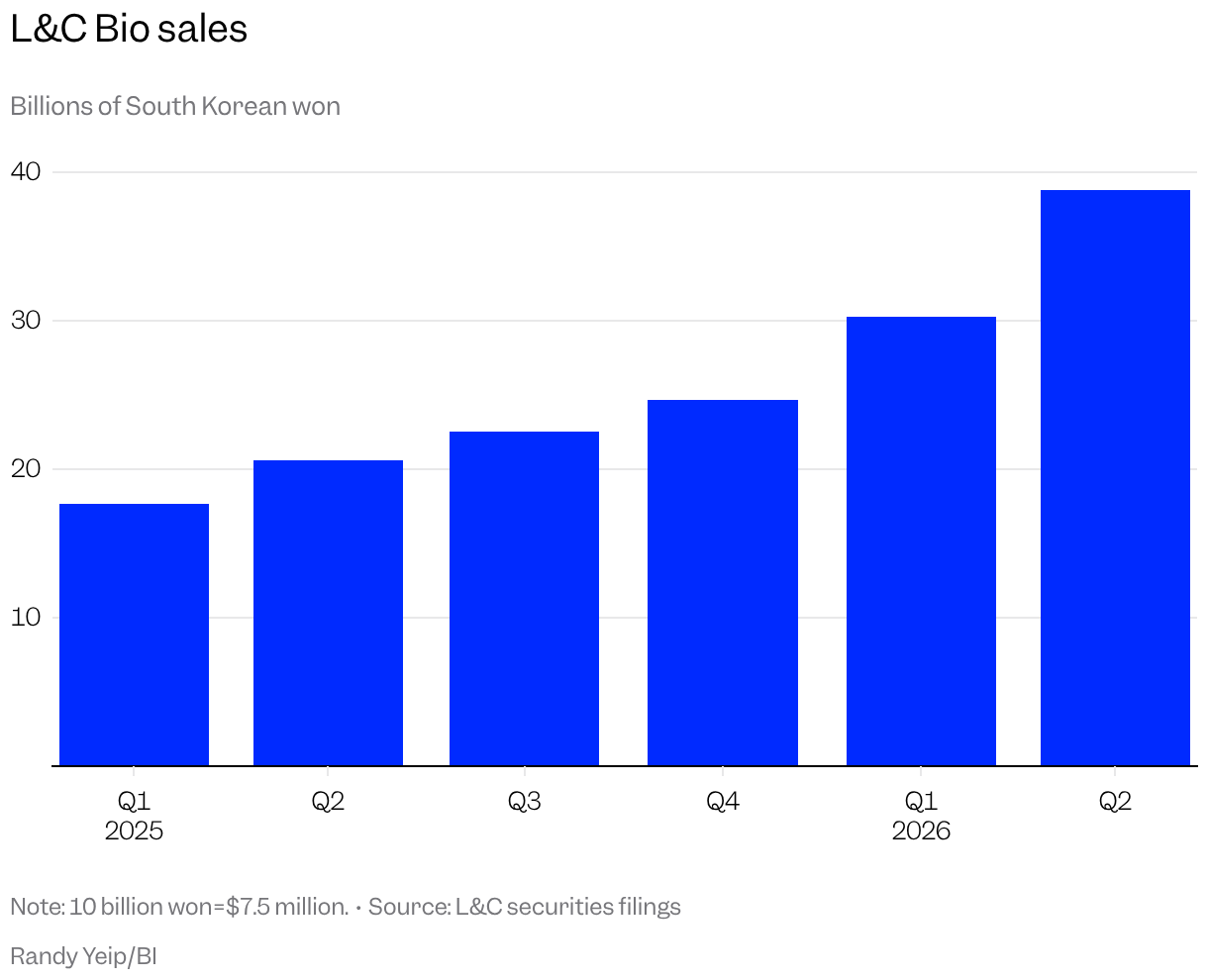 Bar chart showing L&C Bio's quarterly revenue rising steadily from 17.7 billion South Korean won in the first quarter of 2025 to 38.8 billion won in the second quarter of 2026.