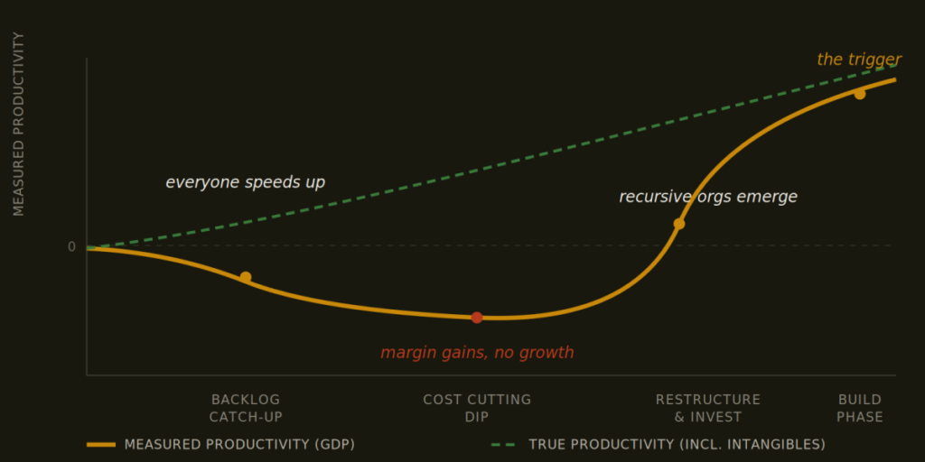 AI is everywhere except in the GDP numbers — here is what triggers the break