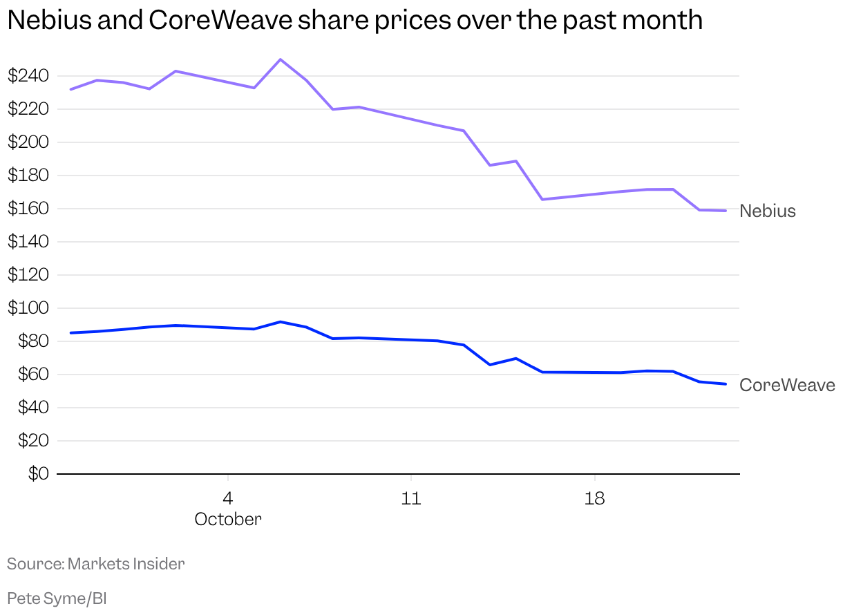 A line chart shows the share prices of Nebius and CoreWeave between September 28 and October 23, both falling more than 30%.