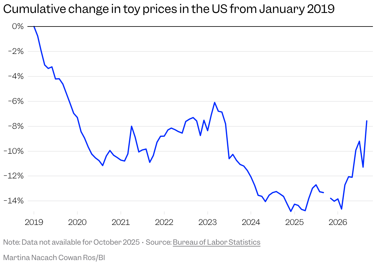 This graph shows toy prices in the US from January 2019 to September 2026.
