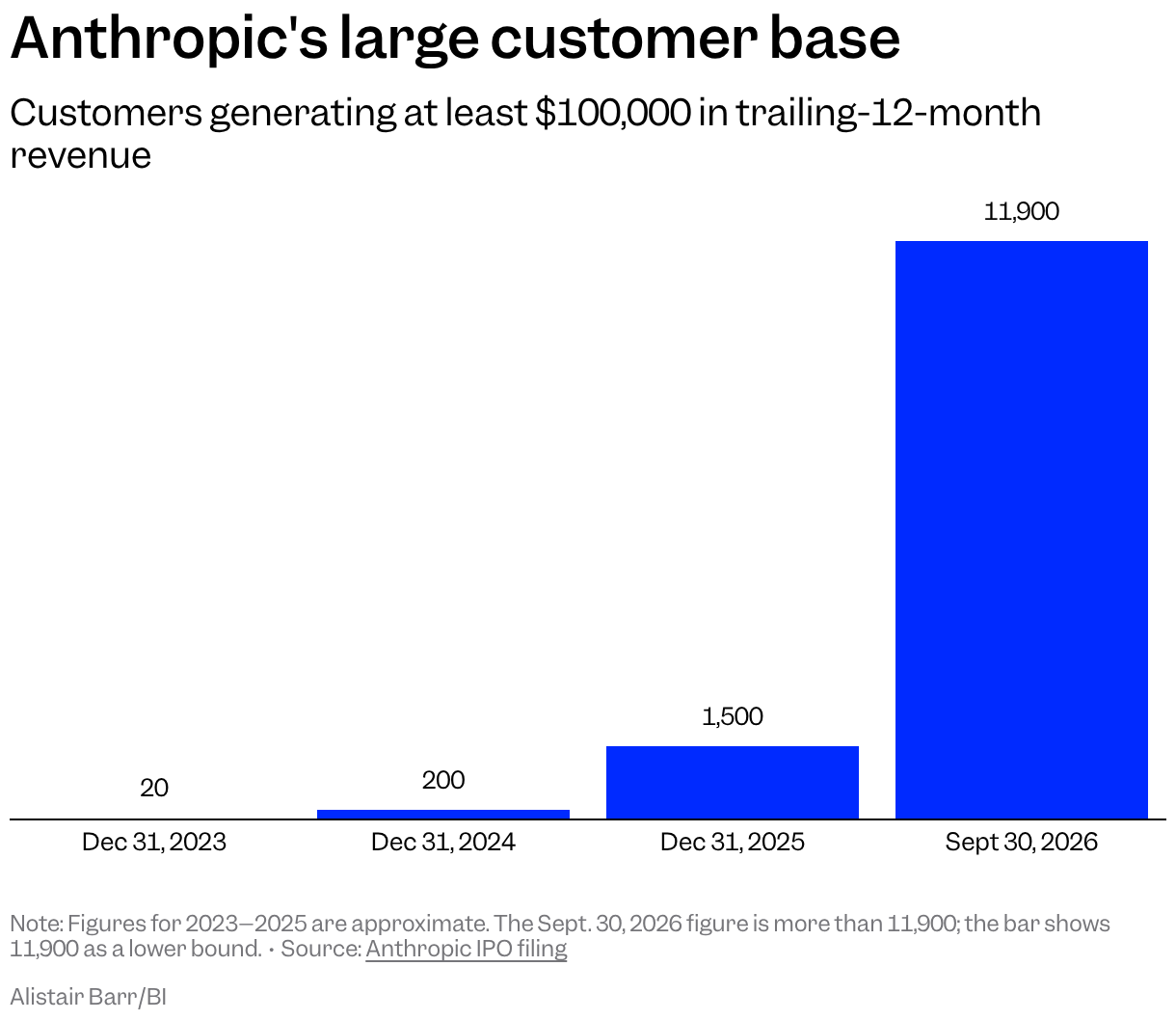 Customers generating at least $100,000 in trailing-12-month revenue rose from approximately 20 on Dec. 31, 2023 to approximately 200 on Dec. 31, 2024, approximately 1,500 on Dec. 31, 2025, and more than 11,900 on Sept. 30, 2026.