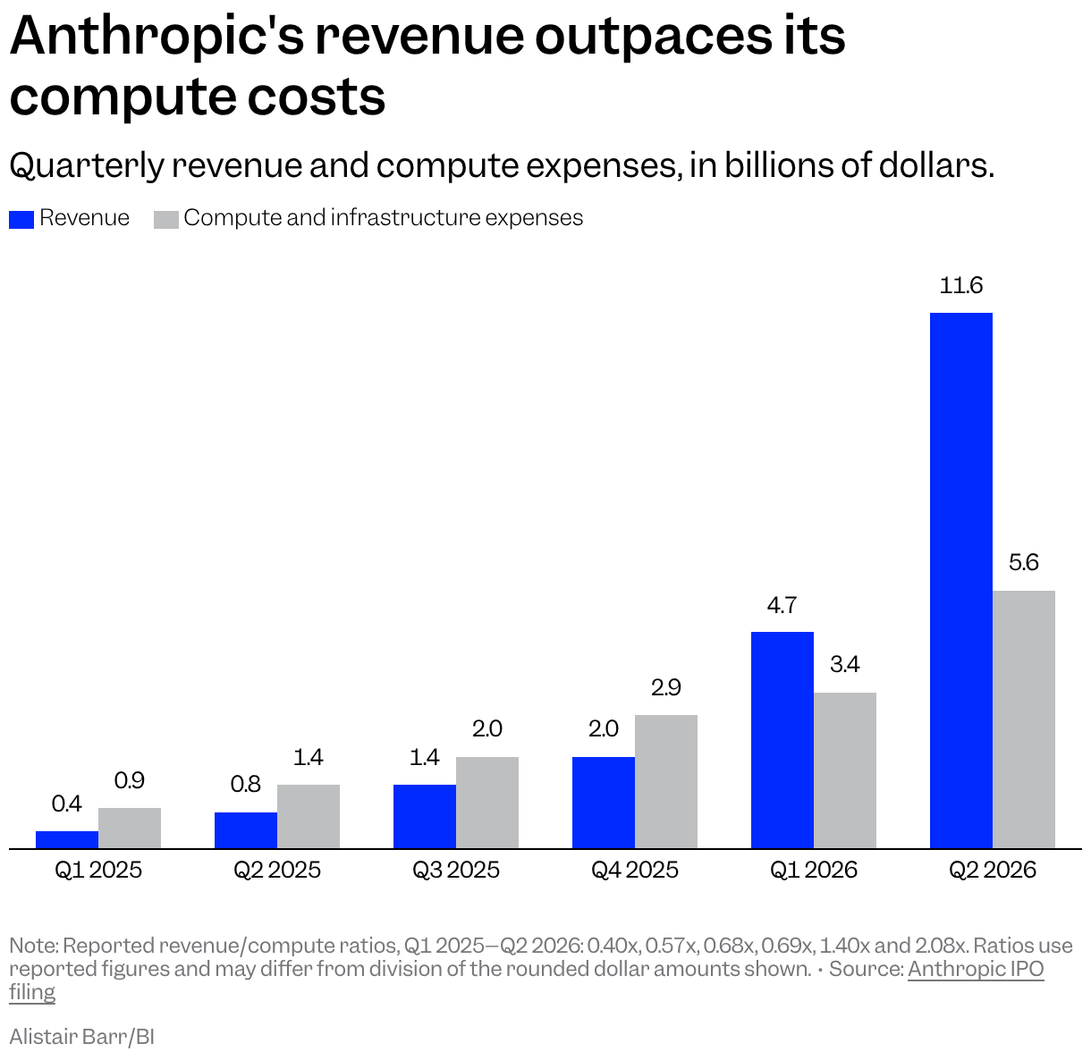From Q1 2025 to Q2 2026, quarterly revenue in billions of dollars was 0.4, 0.8, 1.4, 2.0, 4.7 and 11.6. Compute and infrastructure expenses were 0.9, 1.4, 2.0, 2.9, 3.4 and 5.6 billion dollars over the same quarters.