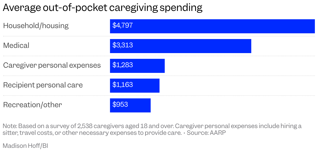 Bar chart of average out-of-pocket caregiving spending for various categories