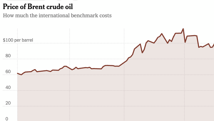 Global Oil Price Hits $117 a Barrel, Highest Since April
