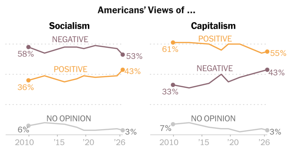 How Americans Feel About Socialism