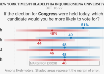 Democrats Have Edge Across Four Key House Races in Pennsylvania, Polls Find
