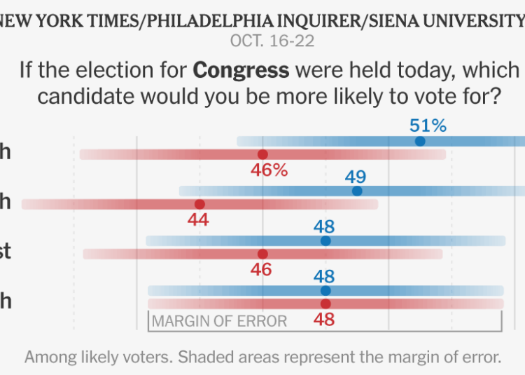 Democrats Have Edge Across Four Key House Races in Pennsylvania, Polls Find