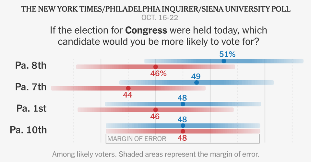 Democrats Have Edge Across Four Key House Races in Pennsylvania, Polls Find