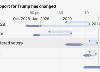Democrats Have a Wide Lead in Our New Poll as Trump Slides