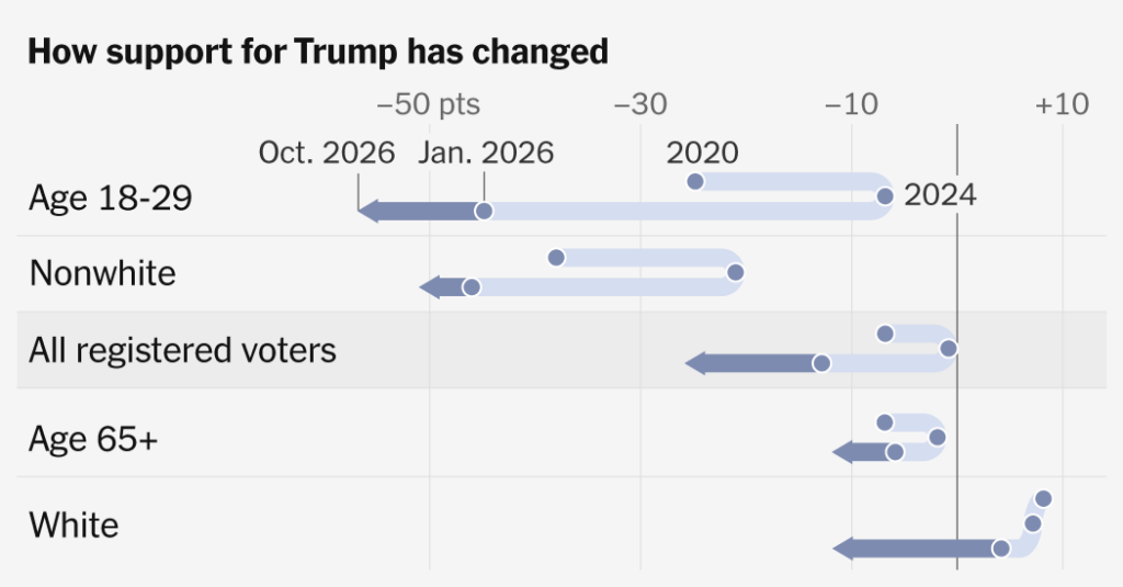 Democrats Have a Wide Lead in Our New Poll as Trump Slides